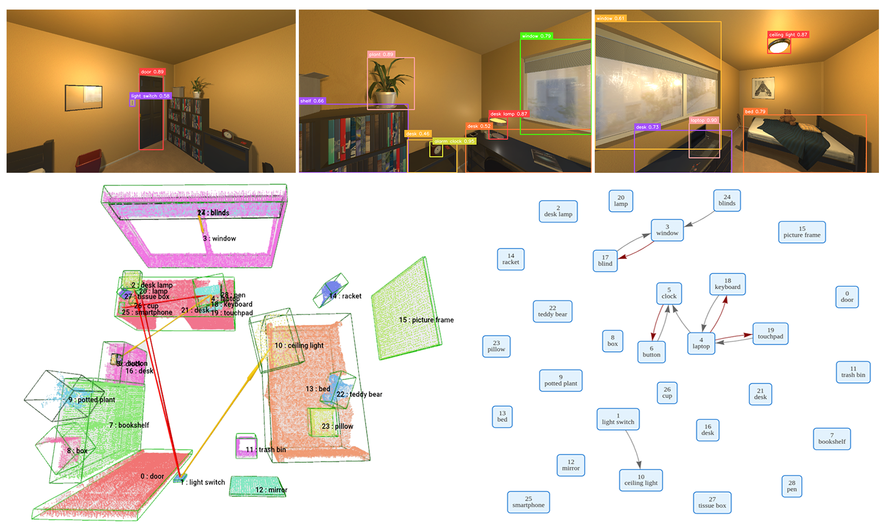 Qualitative results: input images, reconstructed point clouds with predicted functional relations, and final scene graphs